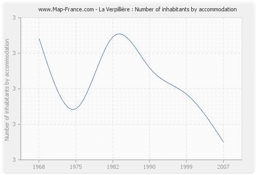La Verpillière : Number of inhabitants by accommodation
